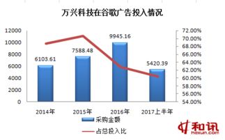 IPO观察室1076期 万兴科技迁址西藏再闯关，业绩增长存隐患